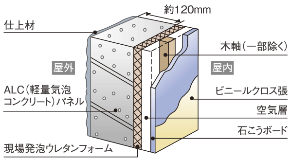 Building structure.  [outer wall] Adopted to ensure the thickness ALC (lightweight cellular concrete) panel of about 120mm. As the internal insulation processing, Foam-in-place urethane foam has been sprayed on the indoor side of the outer wall (conceptual diagram ※ Except for some. Will vary depending on the site for specifications)