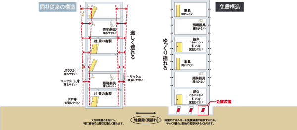 earthquake ・ Disaster-prevention measures.  [Seismically isolated structure] In the "City Tower Sannomiya Kobe", Adopt a quake-absorbing structure to the foundation part of the building. Since the seismic isolation device, such as a lead plug Rubber-elastic sliding bearings and dampers to absorb the energy of the earthquake, Deformation of the building, Suppress the swing. The adoption of the seismic isolation structure, Difficult, such as the fall furniture even at the time of earthquake, Also it reduces fear of injury ( ※ Seismic isolation structure conceptual diagram of the web is located in the conceptual diagram for explaining the seismic isolation structure, In fact the different)