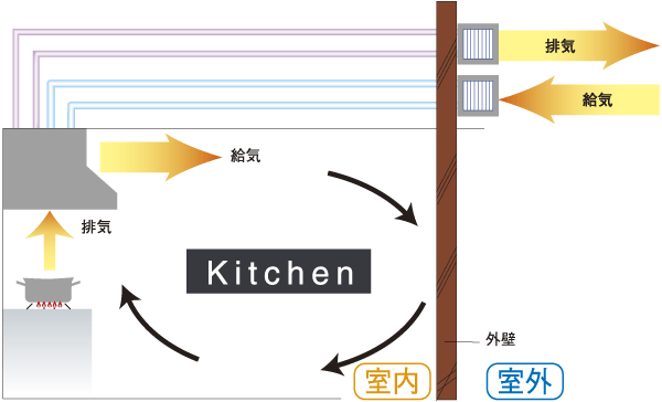 Building structure.  [Same hourly wage exhaust type range hood] Kitchen range hood, Adopted the hourly exhaust type capable of performing air supply in conjunction with the exhaust. Excellent ventilation efficiency, Also reduces the phenomena such as wind noise and the entrance door is heavy from the sash ( ※ 22)