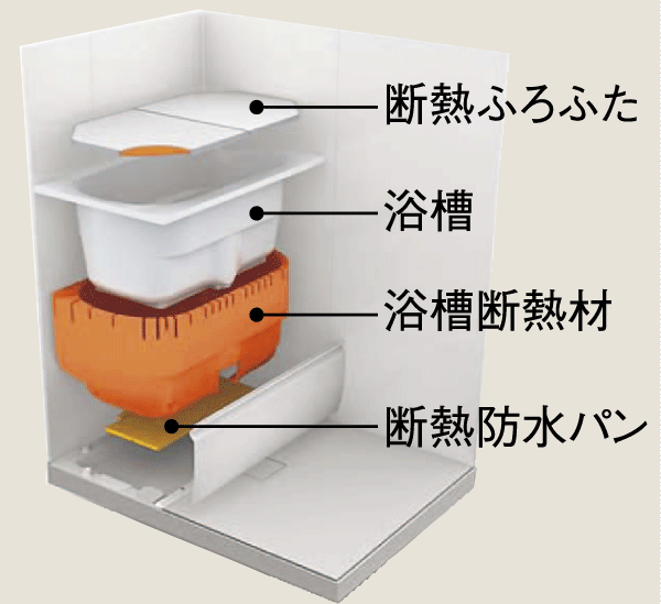 Bathing-wash room.  [Thermos bathtub] Bathtub has been adopted of the time is cold hard double insulation structure is also hot water elapsed (conceptual diagram)
