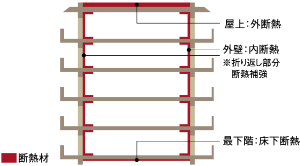 Building structure.  [Thermal insulation material] The use of adequate insulation material, Thermal environment grade of housing performance evaluation report to achieve high thermal insulation specification of grade 4, the highest in the (energy-saving measures grade) (conceptual diagram)