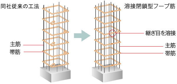 Building structure.  [Welding closed hoop muscle] Pillars of the building, Welding the seam of the band muscle. Increase the stickiness of the pillar itself, It has extended strength against, such as rolling ( ※ Except for some pillars. Conceptual diagram)
