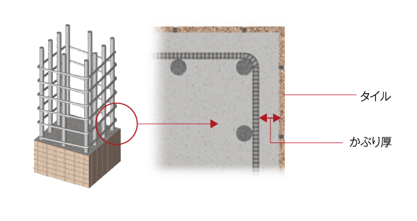 Building structure.  [Concrete head thickness] By sufficiently securing the cover thickness of important concrete rebar, Slow the rate of deterioration of reinforcing steel by neutralization, We have to improve the durability (conceptual diagram)