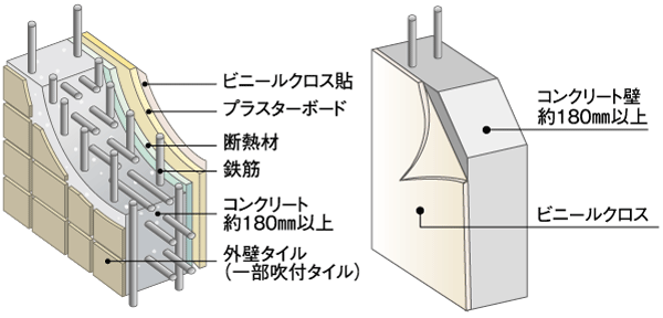 Building structure.  [outer wall ・ Double reinforcement ・ Tosakaikabe structure] In outer wall is the adoption of double reinforcement to partner the rebar to double, Achieve a high strength. Tosakaikabe was about 180mm or more thickness, It has extended sound insulation (conceptual diagram)