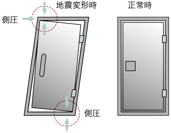 earthquake ・ Disaster-prevention measures.  [Seismic door frame] So that it can open and close even if the deformation is the door frame by the earthquake, Providing plenty of room between the door and the frame, Has been consideration to be able to escape at the time of the earthquake (conceptual diagram)