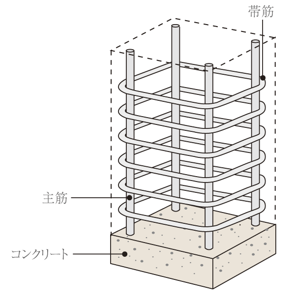 Building structure.  [Welding closed muscle] The band muscle of the pillars adopted a welding closed muscle to weld seam portion, Achieve a tenacious structure to shake (Joint part is excluded). The strength criteria of the new seismic design method has cleared (conceptual diagram)