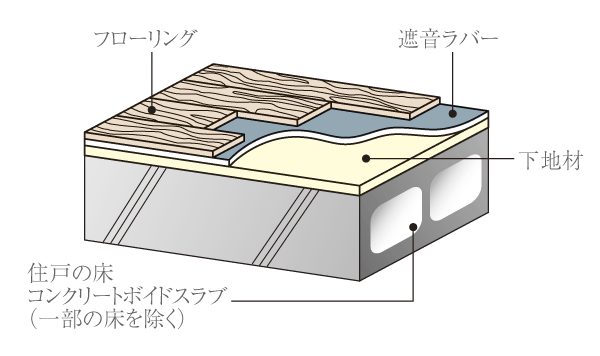 Building structure.  [Floor structure] living ・ dining, The floor of the corridor, such as, Construction of the flooring with a sound insulation Rubber. By reducing the upper and lower floors of the living sound, It protects a comfortable living environment ※ The second floor except (conceptual diagram)