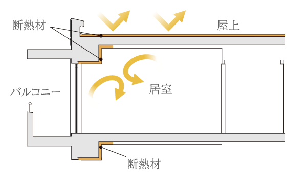 Building structure.  [Thermal insulation material] Reduce the thermal conductivity, In order to improve the heating and cooling efficiency, etc., Outer wall about 25mm, Under the floor about 35mm facing the outside air of the lowest floor of the dwelling unit, Insulation roof about 35mm has been decorated (conceptual diagram)