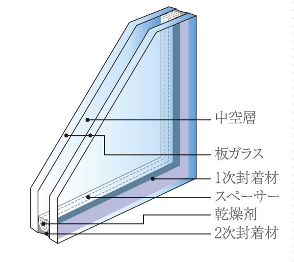 Building structure.  [Double-glazing] The window, Adopting the excellent double-glazing in thermal insulation performance. With to achieve excellent energy saving in the economy by increasing the cooling and heating efficiency, Also to reduce such condensation, It creates a comfortable indoor environment ※ Except bathroom window (conceptual diagram)
