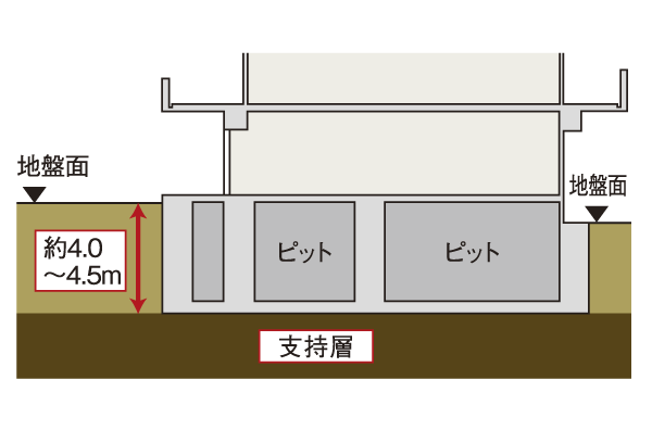 Building structure.  [Substructure] About 4m from the ground surface ~ Support layer has become a stable ground to spread in a relatively shallow point of 4.5m. This, It is not necessary to use a foundation pile, Directly installed in a robust ground, By supporting the building structures, Earthquake resistance has increased (conceptual diagram)