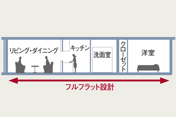 Building structure.  [Full-flat design] Including the threshold of the Japanese-style room, Hallway and living room, Adopt a step is less full-flat design, such as around the water. Of course, safety, Also it moves, such as vacuum cleaner there is also a merit that it can be easier (conceptual diagram)