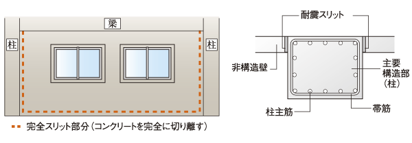 earthquake ・ Disaster-prevention measures.  [Seismic slit] Non-structural walls and the main structure (pillar ・ Reduce the concentration of stress on the swing by the main structure of the earthquake by providing a slit between the beams). Also demonstrate the effect of crack prevention against conjunction with non-structural wall ※ Except part (conceptual diagram)