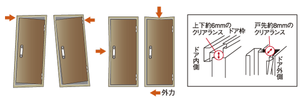 earthquake ・ Disaster-prevention measures.  [Seismic door frame] Adopt a seismic frame to absorb the deformation in the entrance of the door frame that becomes a doorway to evacuate during an earthquake. It is safe structure that can be opened and closed even when the door frame is somewhat deformed (conceptual diagram)