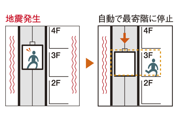 earthquake ・ Disaster-prevention measures.  [With elevator earthquake control equipment] Shaking of the earthquake (P-wave ・ When it senses the S-wave), Adopted "with elevator earthquake control device" to an emergency stop to the nearest floor immediately. further, Power failure is also safe are also equipped with devices that automatically stop to the nearest floor (conceptual diagram)