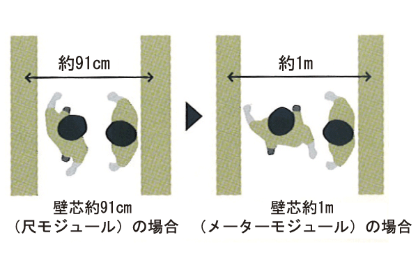 Other.  [Corridor] Adopt a meter module in pursuit of clear. To ensure the corridor width of about 1m or more (center line of wall size), Family to each other is likely to be passing, There is a day-to-day benefits, such as a large luggage is easy to carry (conceptual diagram)