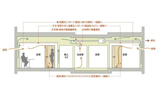 Building structure.  [Eakisu] The adsorption gypsum board to adsorb the chemical substance, wall ・ Use the ceiling (specified portion). In order to ventilate the chemical substance, 24-hour ventilation indoor air. Ceiling and double under the floor, Building frame ・ Also ventilation air between the wall board. Also, Because it does not emit chemicals, Adopt a "Eakisu" specified building materials (not all of the building materials). Of chemical concentration of the country standard in the air 1 / 2 or less ( ※ ) Aims to (conceptual diagram) ※ Chemical substance of interest has been selected as the "specific measure substance" in the Housing Performance Indication System, Formaldehyde, toluene, Xylene, Ethylbenzene, It is styrene