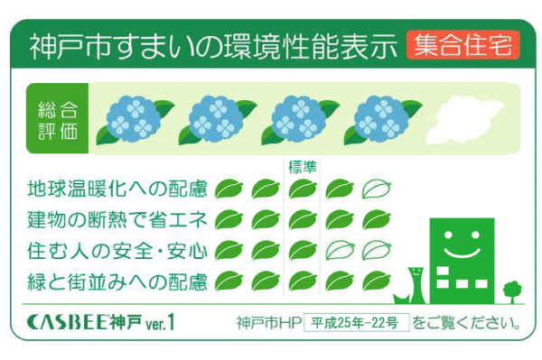 Building structure.  [Environmental performance display system of the Kobe City residence] In building a comprehensive environment plan that building owners to submit to Kobe, A comprehensive evaluation of the environmental performance of buildings by the effort degree and CASBEE for the four priority areas established by the Kobe City has been evaluated at each stage 5 (8 Ichibankan)