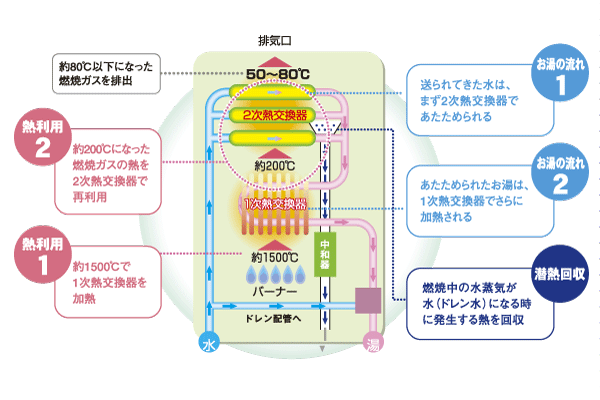 Building structure.  [Energy-saving hot water heater eco Jaws] Until the heat of the combustion gas company is conventionally not been utilized, Re-use in hot water development. CO2 reduction, It also contributes to the prevention of global warming. Hot water supply efficiency 95%, To achieve high efficiency of heating efficiency of 85% (illustration)