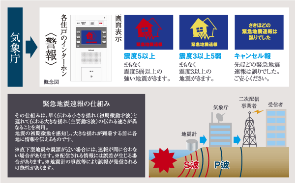 earthquake ・ Disaster-prevention measures.  [Earthquake early warning system] It receives an emergency earthquake of Japan Meteorological Agency in the equipment of the common areas ・ Analysis and, Originating an alarm sound and the screen display from the intercom in each dwelling unit. To inform the earthquake before the big shake to reach, You can do with the earthquake (illustration)