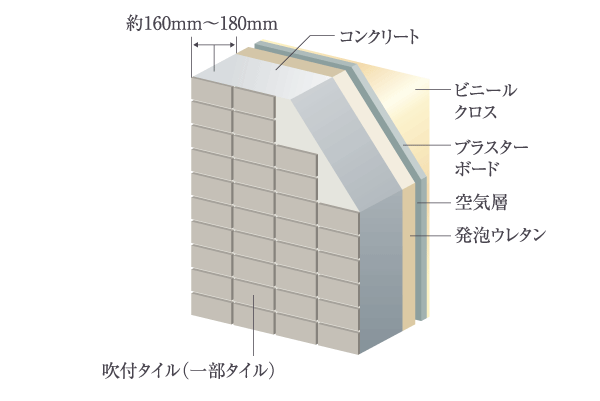 Building structure.  [outer wall] The thickness of the outer wall is about 160mm ~ Ensure the 180mm. With reducing the noise transmitted from the outdoors indoors, Reduce the ambient air of influence. Order to fulfill even further improvement of the thermal insulation properties, Effects such as heating and cooling efficiency increases can also be expected (conceptual diagram)