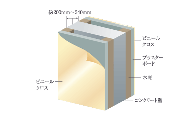 Building structure.  [Tosakaikabe] Tosakaikabe partitioning between adjacent dwelling unit and the dwelling unit is, Friendly sound insulation, About 200mm the thickness of the concrete ~ 240mm ensure. In order to suppress the transmitted life sound to Tonarito, Protect the privacy of each family (conceptual diagram)