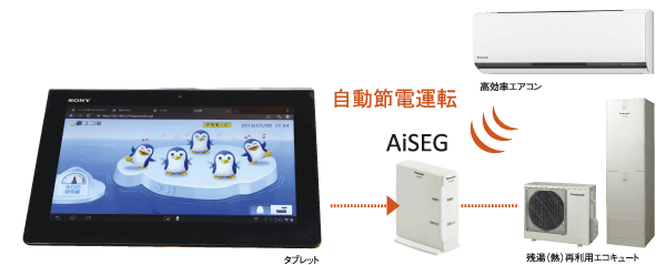 Other.  [Visualization] And technology of Panasonic Aisegu (HEMS), By tablets and smartphones, Energy when, where, You can check what that was used for. In addition it can also control such as an air conditioner appliances, Energy saving habit makes it easier regard to the nature and the body (illustration)