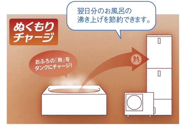 Bathing-wash room.  [Warmth charge] "E ・ In the rhythm. ", To take advantage of the hot water heat to the boiling of the next day, "warmth charge" Ya, Such as "people sensor" is employed to heat quickly to sense the people, Use the energy to cherish (conceptual diagram)
