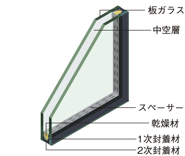 Building structure.  [Double-glazing] Reduce the condensation in the excellent heat insulation effect, Double-glazing to the window will prevent the cool has been adopted in winter. Always dry hollow layer kept a structure provided between the two glass (conceptual diagram)