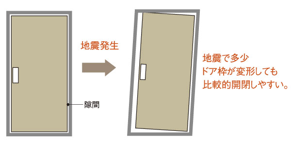 earthquake ・ Disaster-prevention measures.  [Tai Sin entrance door frame] Adopted Tai Sin door frame to ensure a gap between the door frame. Even if the door frame is deformed in the shaking of an earthquake, It is designed to the opening and closing of the door is likely to be (conceptual diagram)