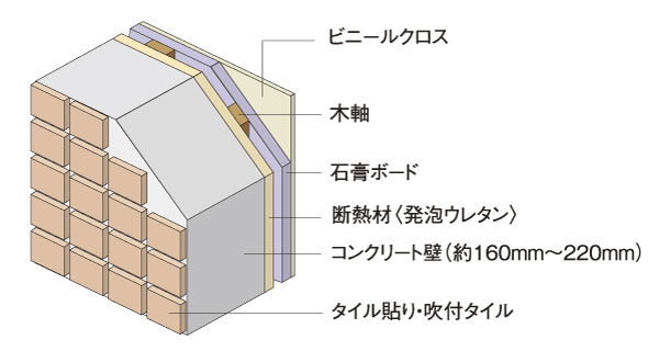 Building structure.  [outer wall ・ Tosakaikabe] Concrete thickness of the outer wall of the dwelling unit is about 160mm ~ 220mm, Concrete thickness of Tosakai wall separating the adjacent dwelling units is about 180mm ~ 280mm has been secured (conceptual diagram)