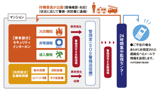 Security.  [24-hour remote monitoring system] Introduce a 24-hour remote monitoring system that KEPCO SOS is to provide. In the case of fire ・ If the crime prevention sensor to monitor the illegal invasion ・ For example, when emergency button is pressed, As well as notified by the alarm sound, Report to the monitoring center through the control room. Police depending on the situation ・ As well as emergency contact to the fire department, If necessary, it will be performed express and rapid response security guards to the site (illustration)