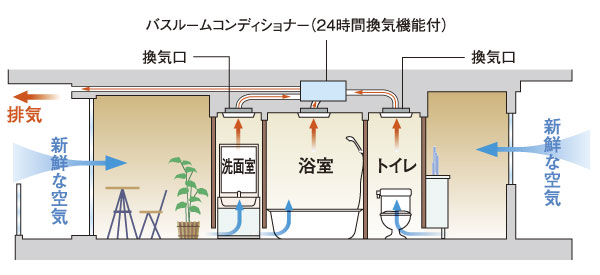 Building structure.  [24-hour ventilation system] To keep the air environment within the dwelling unit, Equipped with a 24-hour ventilation system. Incorporating the outdoor fresh air, Always the air in the dwelling unit will be circulated to keep clean (conceptual diagram)