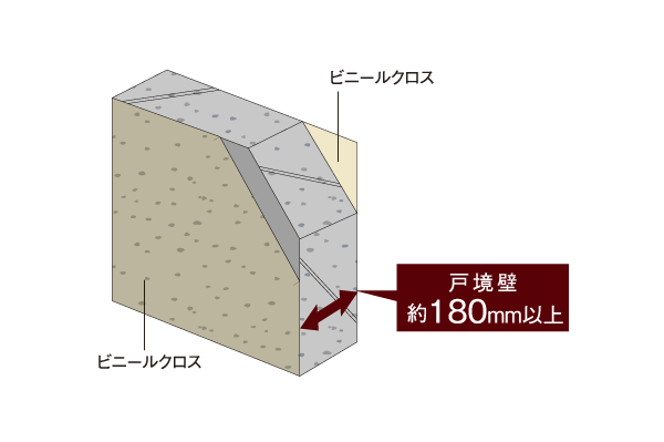 Building structure.  [Tosakaikabe] Tosakaikabe is secure about 180mm or more of thickness. The sound that occurs on to send the daily life, To suppress the transmitted to the adjacent dwelling unit (conceptual diagram)