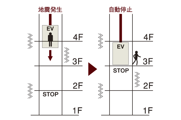 earthquake ・ Disaster-prevention measures.  [Elevator with seismic control driving device] Equipped with a "power failure during the automatic landing device" automatic clothes to the floor on battery power at the time immediately to stop at the nearest floor "during an earthquake control operation device" or power failure that upon sensing the initial fine movement of the earthquake in elevator. Also, Operation panel also reach position in a wheelchair, Mirror Ya, It has become such as the installation and barrier-free the handrail (conceptual diagram)