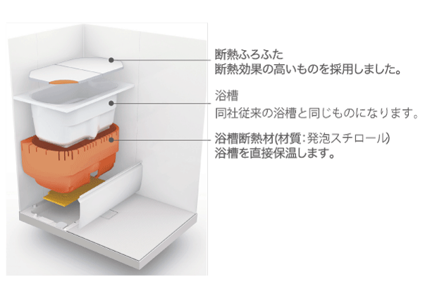 Other.  [Thermos bathtub] Reduction of the temperature of the hot water even after 6 hours, about 2 ℃. Put without reheating ※ Studio research (conceptual diagram)