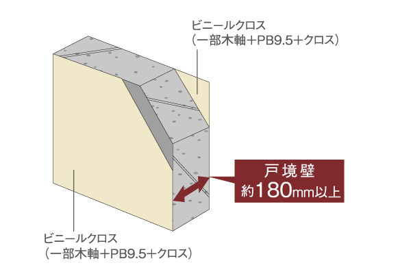Building structure.  [TosakaikabeAtsu about 180mm or more] Tosakaikabe is secure about 180mm or more of thickness. The sound that occurs on to send the daily life, The transmitted to the adjacent dwelling units will be suppressed (conceptual diagram)