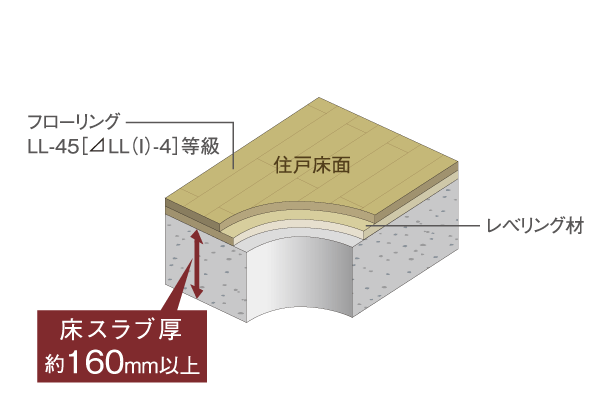 Building structure.  [Floor slab thickness of about 160mm or more] Concrete slab thickness of the floor is set to be equal to or greater than about 160mm. The flooring material, Was integrated with special cushion sheet sound insulation grade LL-45 [△ LL (I) -4] those of grade has been adopted (conceptual diagram)