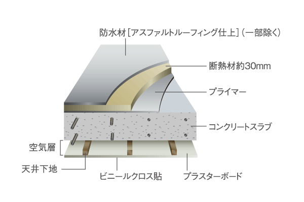 Building structure.  [Roof insulation] Rooftop to receive most of the effects of direct sunlight, External insulation system laying about 30mm insulation to the outside of the concrete has been adopted (conceptual diagram)