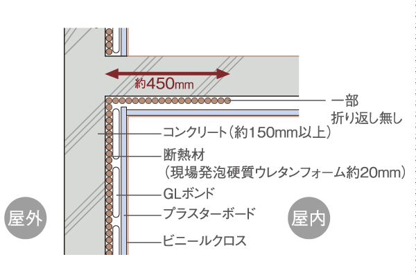 Building structure.  [Thermal insulation measures] Outside air and touching the wall of the dwelling unit ・ Pillar ・ The Beams, Sprayed with urethane foam insulation, Ingenuity has been decorated to put a finishing material on it. Along with the thermal insulation performance is improved, Consideration to condensation. Energy-saving effect and also demonstrate (conceptual diagram)