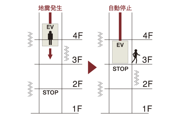 Building structure.  [With elevator control driving device] The elevator is equipped with a "power failure during the automatic landing device" automatic clothes to the floor on battery power at the time immediately to stop at the nearest floor "during an earthquake control operation device" or power failure that upon sensing the initial tremor earthquake (conceptual diagram
