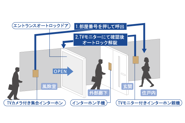 Security.  [Auto-lock system] Can unlock the door from the check the entrance of visitors in both the video and audio, Adopt a color monitor with intercom. It is a convenient hands-free type that can respond by simply pressing the button (illustration)