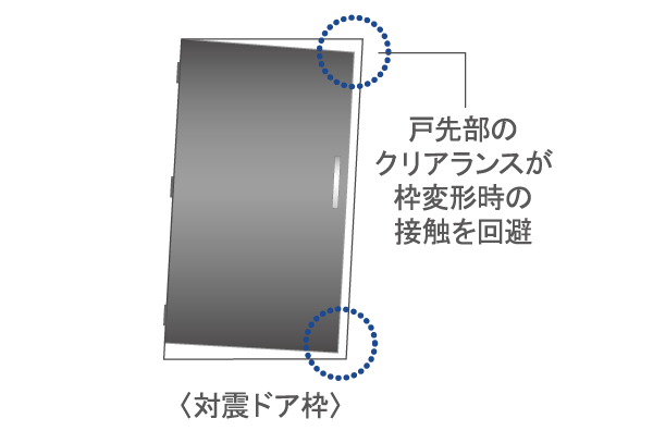 earthquake ・ Disaster-prevention measures.  [Entrance door with TaiShinwaku] By providing a clearance (gap) between the entrance door frame and the front door, It deforms the door frame during an earthquake is Tai Sin frame with a front door that can be opened can escape (conceptual diagram)
