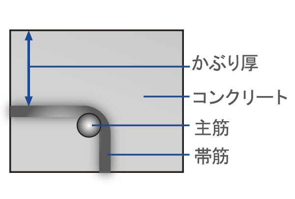 Building structure.  [Head thickness] Of housing performance display system based on the goods 確法, It has extended the durability of concrete provide a sufficient along with the standards of the deterioration countermeasure grade 3 "head thickness" (conceptual diagram)