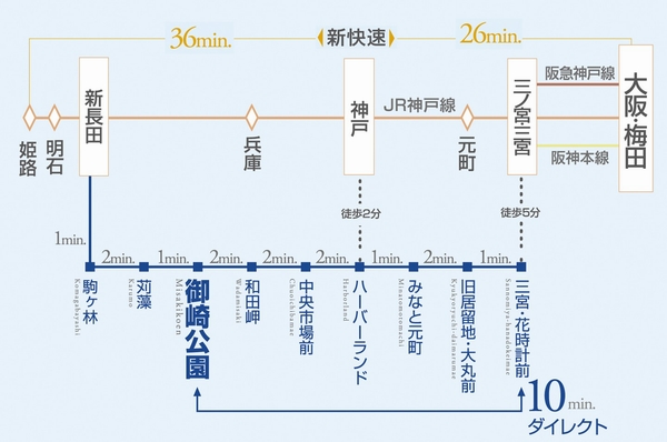 Building structure. Just a 3-minute walk from the local to the nearest Metro "Misaki park" station. In addition, "Misaki park", "Sannomiya-Flower Clock before" from the station a 10-minute direct access to the station (Access view)