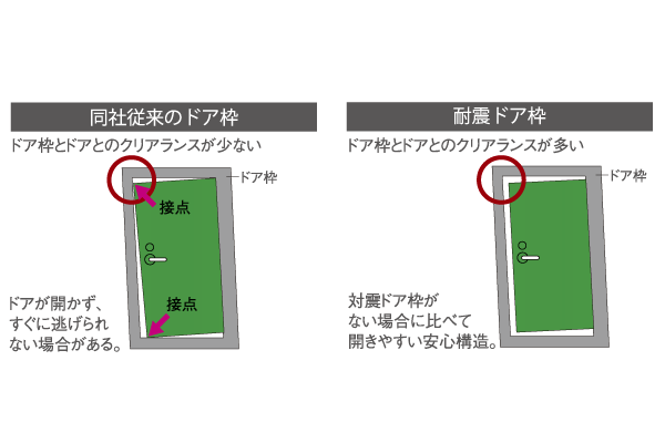 earthquake ・ Disaster-prevention measures.  [Tai Sin framed entrance door] In case the entrance door frame is deformed in such as earthquakes, Adopted Tai Sin door frame was sufficient space between the door and the frame. Emergency escape when will be smooth (conceptual diagram)