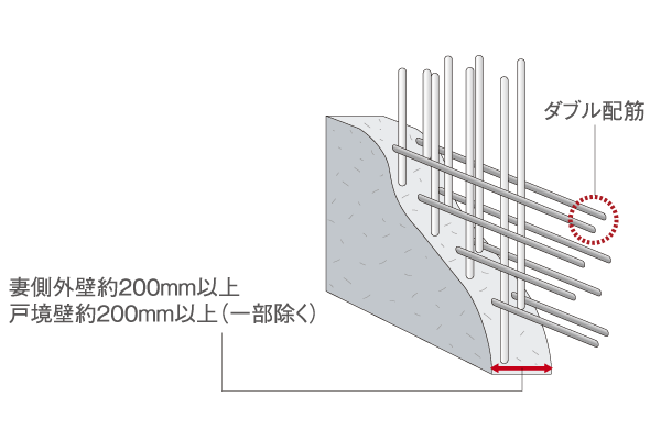 Building structure.  [Double reinforcement] Dwelling unit outer wall, Adopt a double reinforcement partnering distribution muscle to double. Prevent cracking, You can get a high structural performance, such as improving the strength of the medium (conceptual diagram)