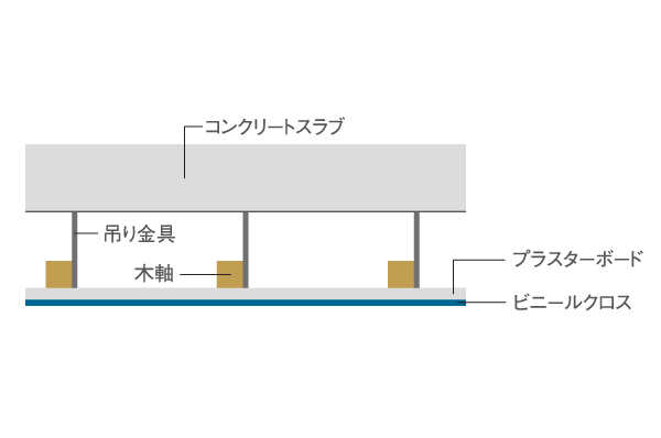 Building structure.  [Double ceiling] Employing a double ceiling structure provided an air layer between the concrete slabs and interior ceiling. It has also become easier to correspond to the maintenance and future reform, such as wiring (conceptual diagram / Except for some)
