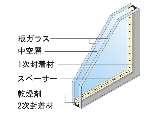 Building structure.  [Double-glazing] Adopt a multi-layer glass with excellent thermal insulation in the window. To increase the heating and cooling efficiency, Also to reduce such condensation ※ Except for the glass block (conceptual diagram)