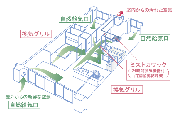 Building structure.  [24-hour ventilation system] Incorporating the external fresh air from natural air supply port provided in each room, Dirty air and carbon dioxide, A 24-hour ventilation system to discharge such as moisture. In the system using the bathroom heating dryer "Kawakku 24", To create a flow of air of Shokazeryou in the house, To produce a clean room environment (conceptual diagram)