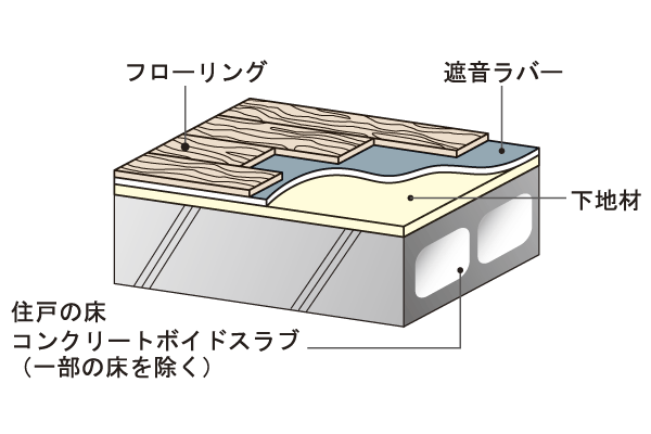 Building structure.  [Floor structure] Each room in the dwelling unit, Adopt a high sound insulation flooring in the hallway, etc.. To reduce the upper and lower floors of the living sound (conceptual diagram)